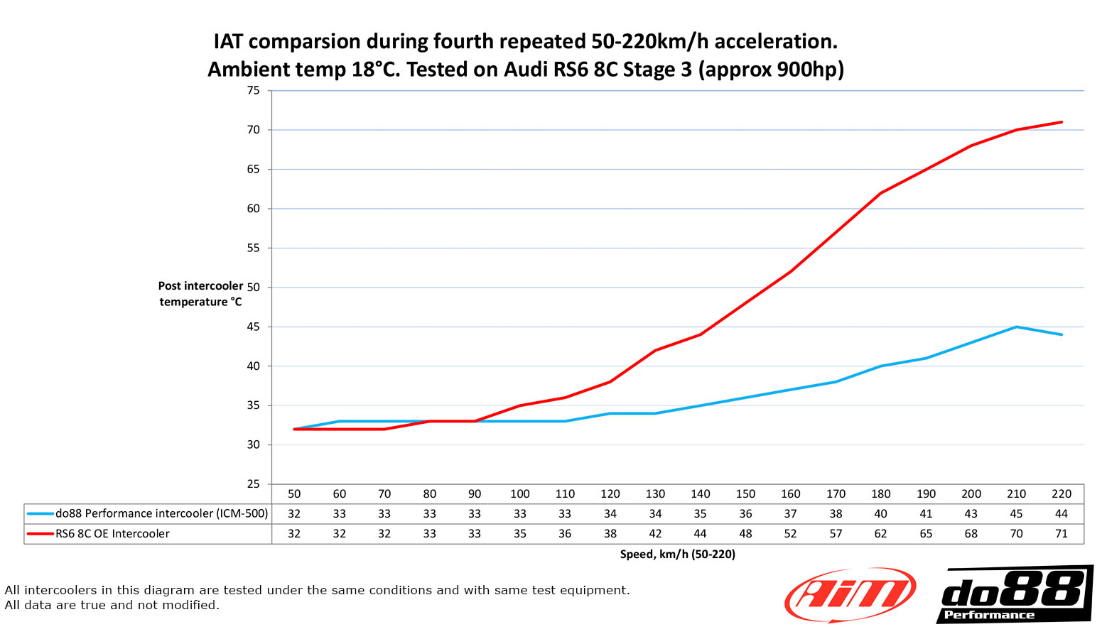 do88 Ladeluftkühler MERA, Audi RS6 RS7 8C